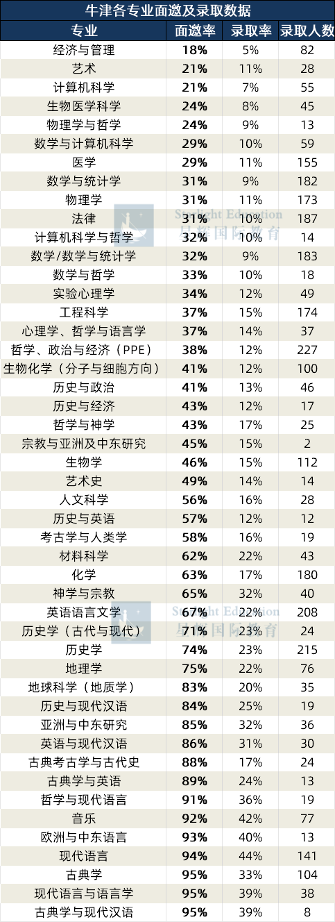 牛津本科面邀率曝光:热门专业低至18%!你的专业进面难度有多高? 牛津本科面邀率曝光:热门专业低至18%!你的专业进面难度有多高?