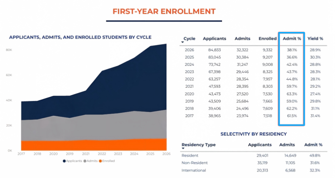 UIUC公布2026Fall新生录取数据, 申请量连续七年上涨