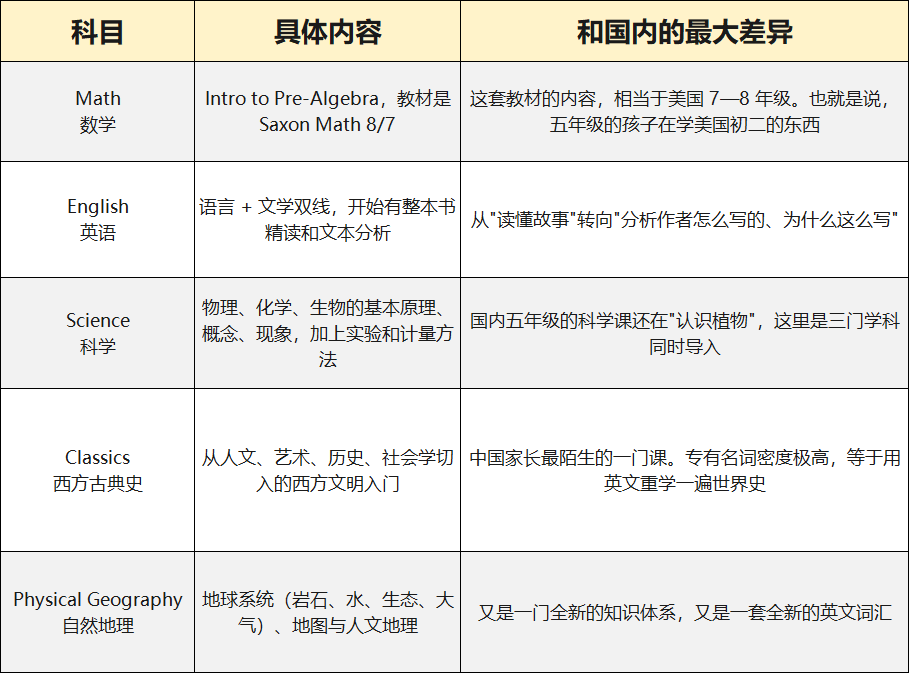贝赛思到底多学了什么,从Q1成绩单看贝赛思课程与难度 贝赛思到底多学了什么,从Q1成绩单看贝赛思课程与难度