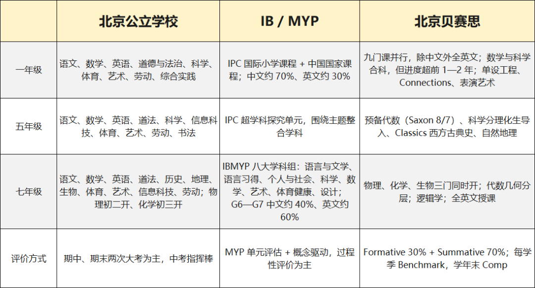 贝赛思到底多学了什么,从Q1成绩单看贝赛思课程与难度 贝赛思到底多学了什么,从Q1成绩单看贝赛思课程与难度