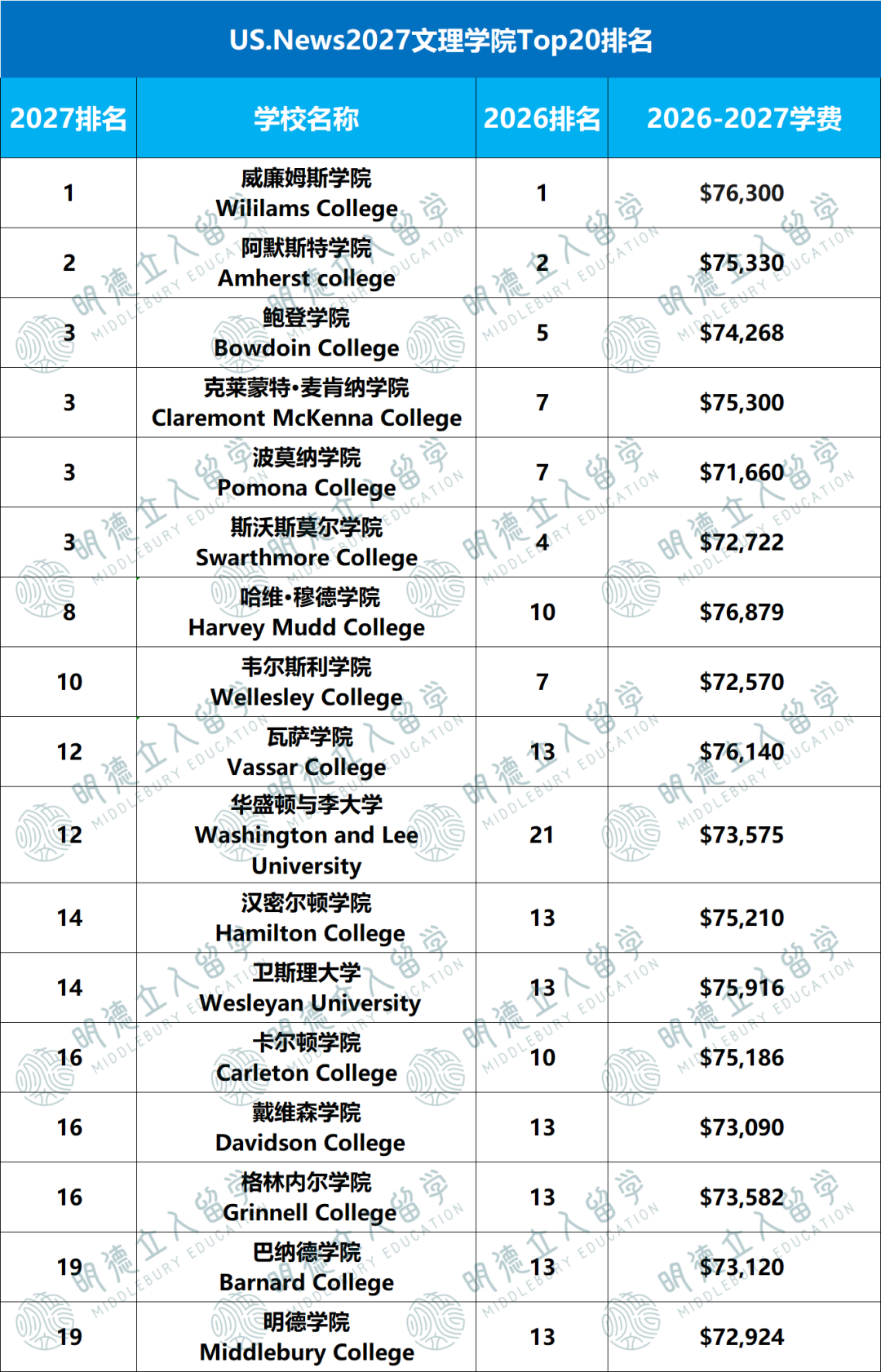 花「28万美金」读的美国文理学院,和综合大学到底有什么区别?