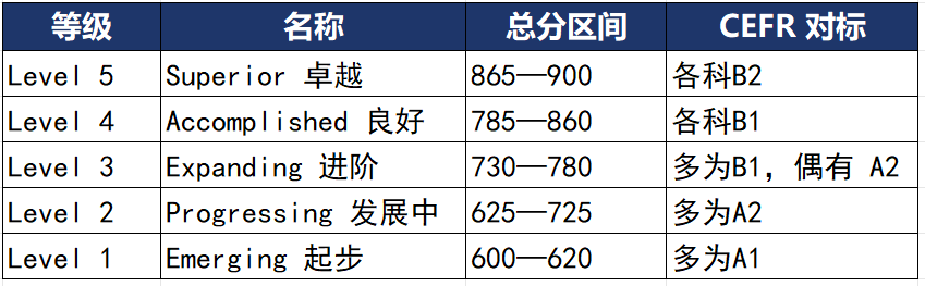 小托福多少分能进三公 2027年上海三公小托福成绩要求