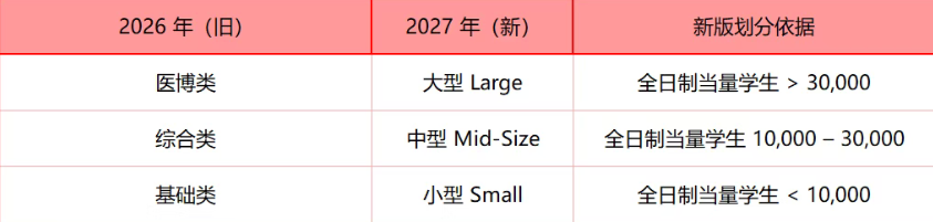 2027《麦考林》加拿大大学排名发布，排名规则大变！大、中、小型大学三类榜单竞争激烈
