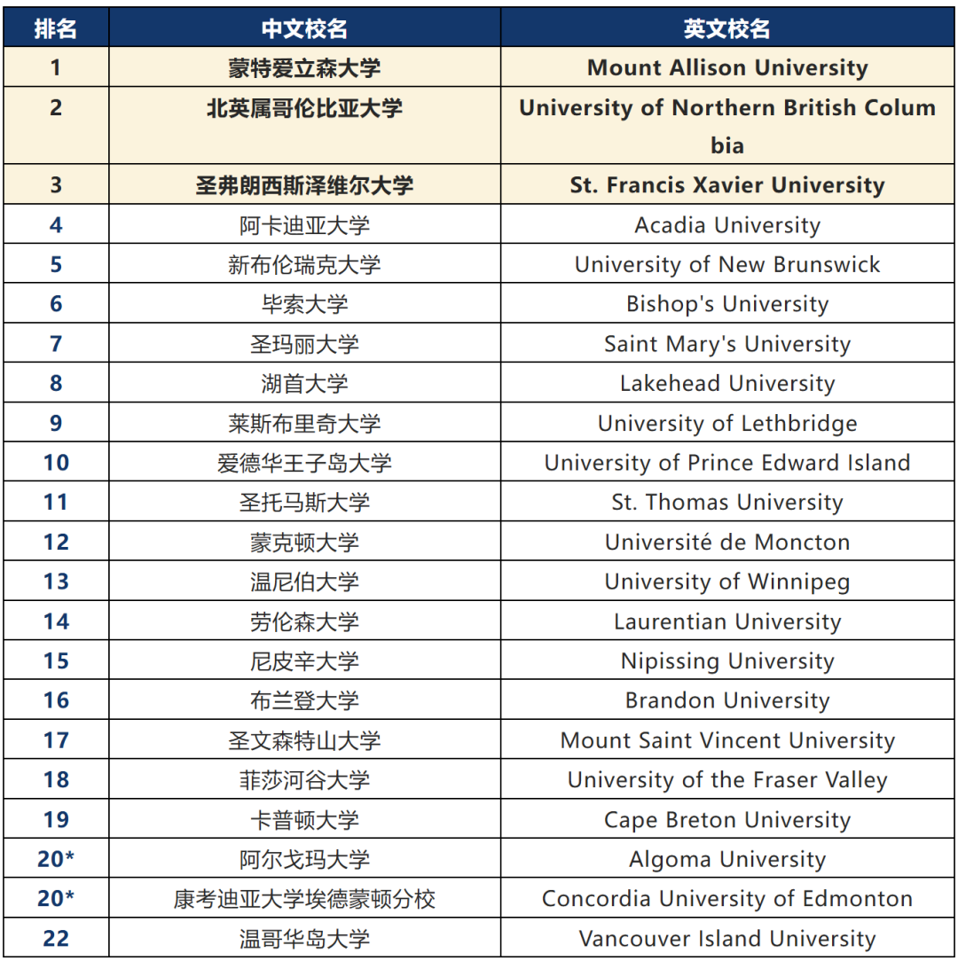 2027《麦考林》加拿大大学排名发布，排名规则大变！大、中、小型大学三类榜单竞争激烈