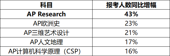CB公布中国考生数据：SAT送分美国占76%、香港占11%！另外近4.9万人参加AP考试！