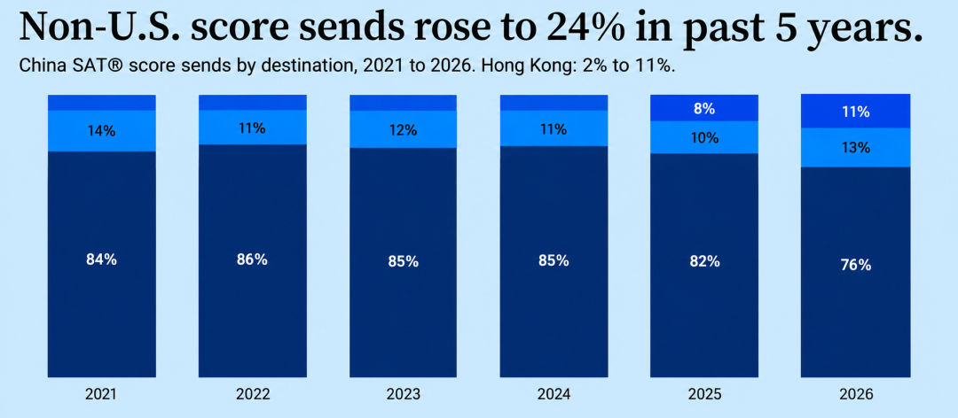 CB公布中国考生数据：SAT送分美国占76%、香港占11%！另外近4.9万人参加AP考试！