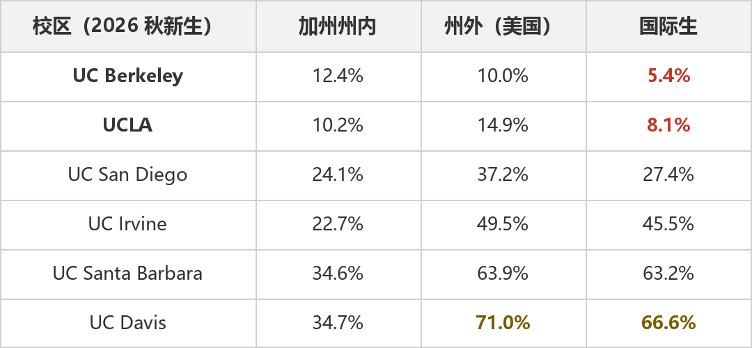 社媒上的UC申请建议可信吗？招生官判定：真的、假的、一半对