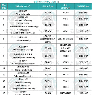 美国大学最新GPA/SAT/ACT/托福录取要求，学费/录取率/DDL汇总！速领！
