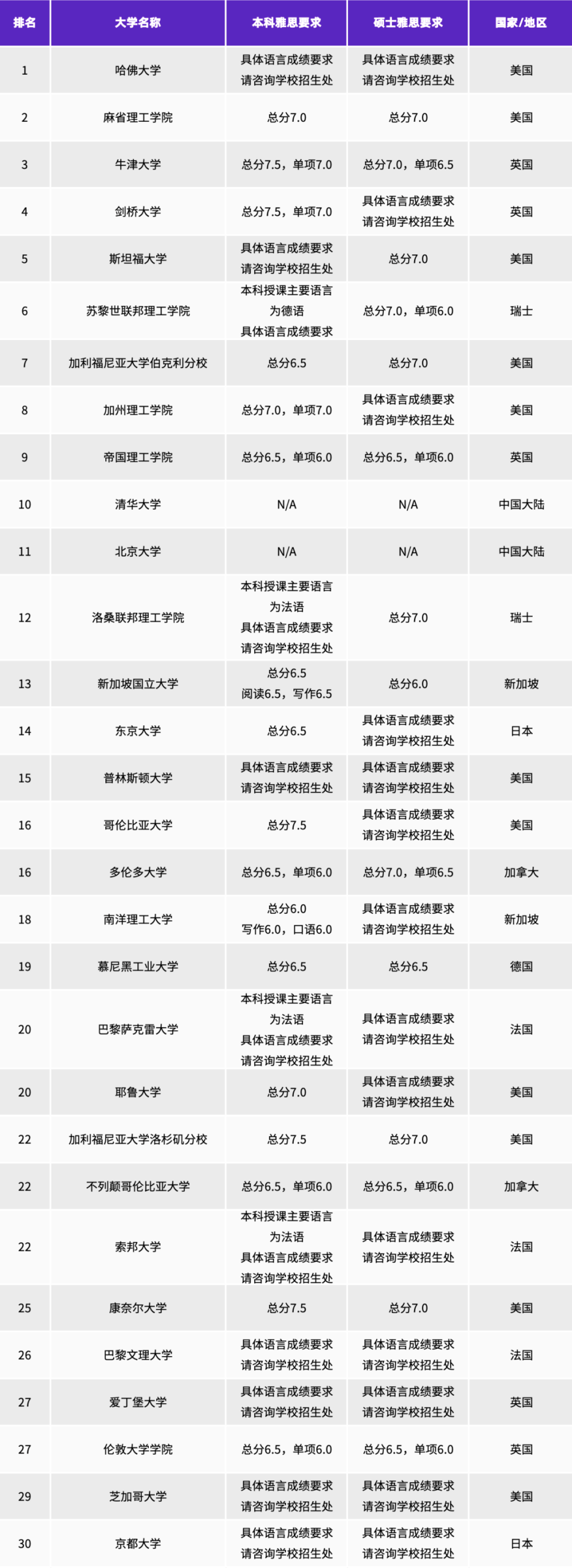 27Fall申请季三大高薪专业Top30院校雅思要求汇总!