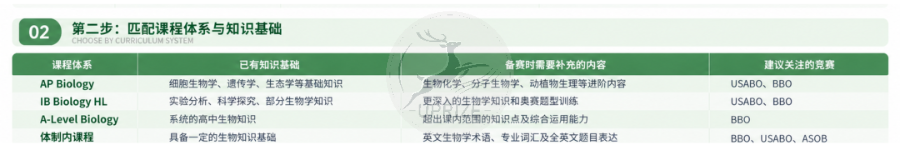 生物竞赛怎么选?从Brain Bee到USABO,7大赛事一篇理清!