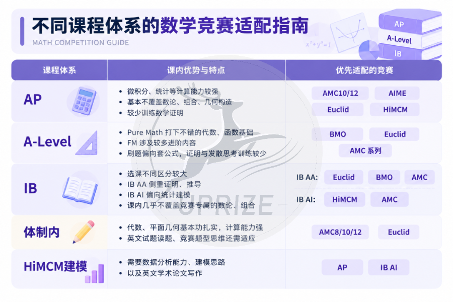 你选的数竞真的有用吗?避开无效备赛,3分钟筛选真正适合的数学竞赛 你选的数竞真的有用吗?避开无效备赛,3分钟筛选真正适合的数学竞赛