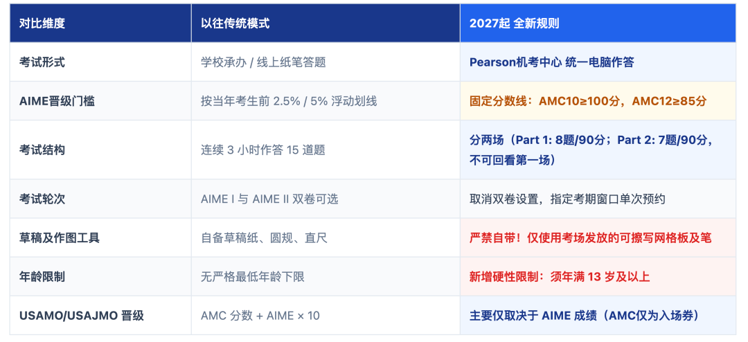 AMC8/10/12数学竞赛到底几年级开始、先考哪个、冲到多少分才有用？附机构AMC8/10/12数学竞赛培训