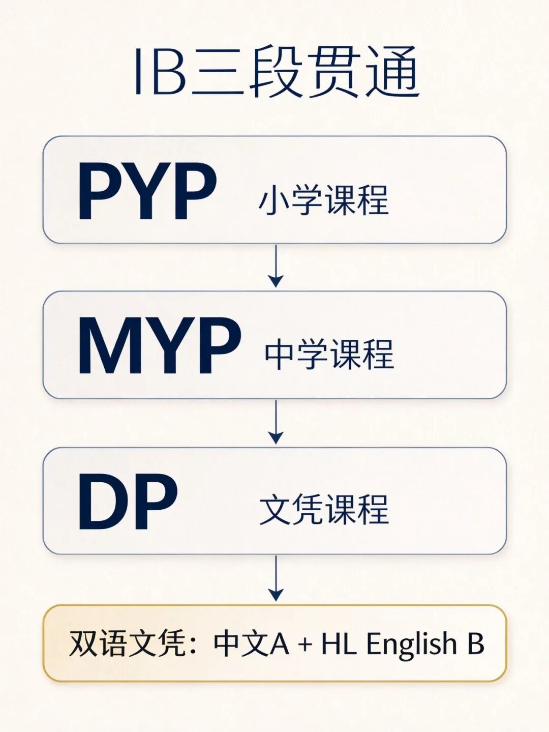 一所把 IB 从小学读到高中的学校,到底强在哪? 一所把 IB 从小学读到高中的学校,到底强在哪?