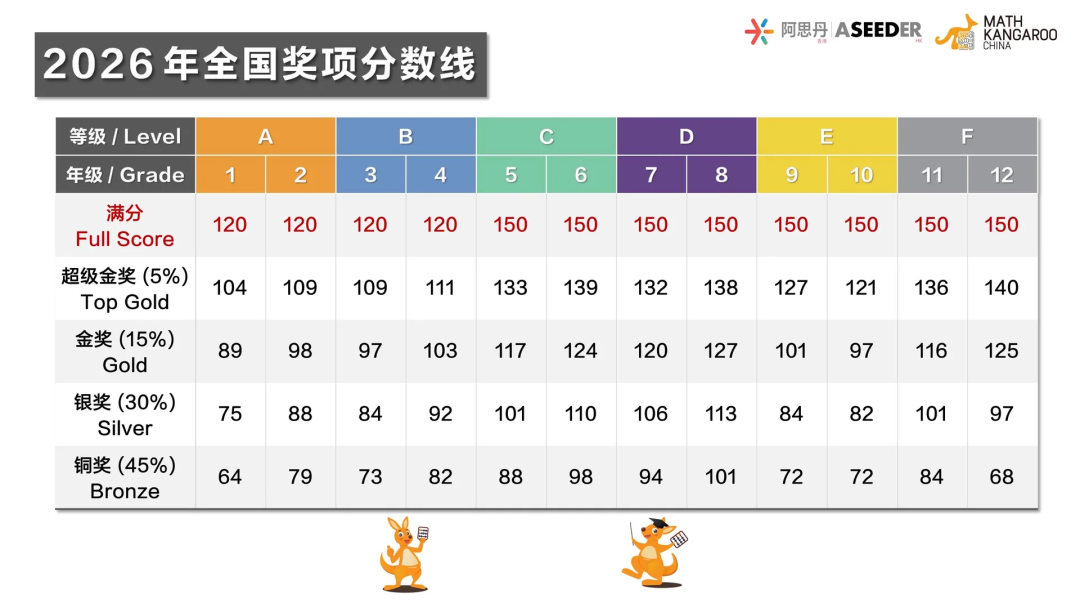 袋鼠数学竞赛参赛年级、奖项含金量与备考规划 袋鼠数学竞赛参赛年级、奖项含金量与备考规划