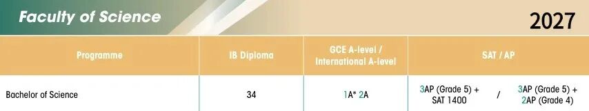 港大2027申请难度再提高!IB/A-Level/AP多专业标准上调