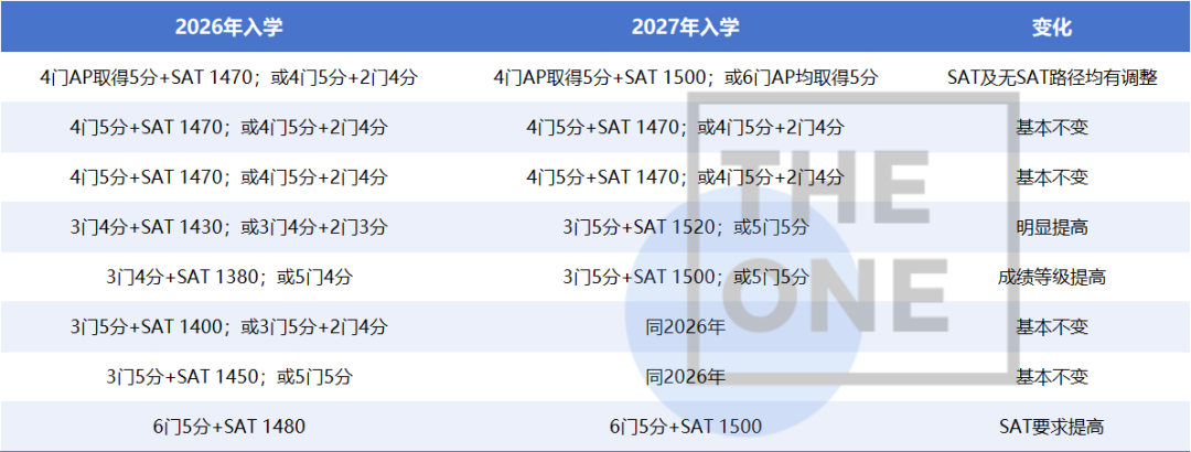 港大2027申请难度再提高!IB/A-Level/AP多专业标准上调