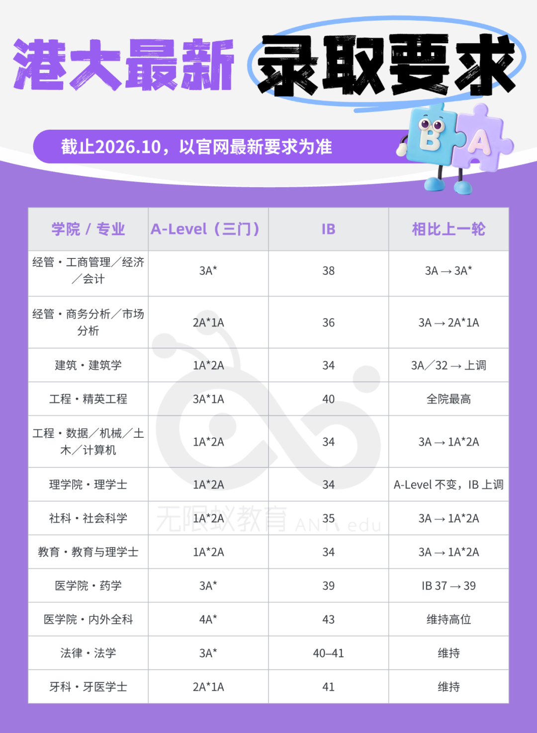 港大录取要求全线暴涨,你的分数还够用吗?