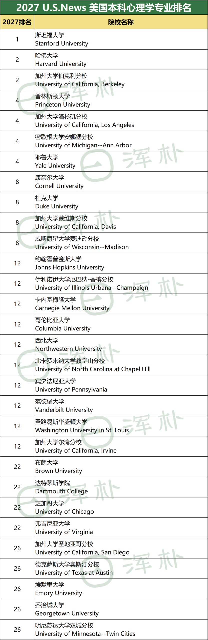 2027 U.S. News全美最佳本科专业排名:CS/工程/商科/经济学/心理学,哪所学校才是“最强王者”? 2027 U.S. News全美最佳本科专业排名:CS/工程/商科/经济学/心理学,哪所学校才是“最强王者”?
