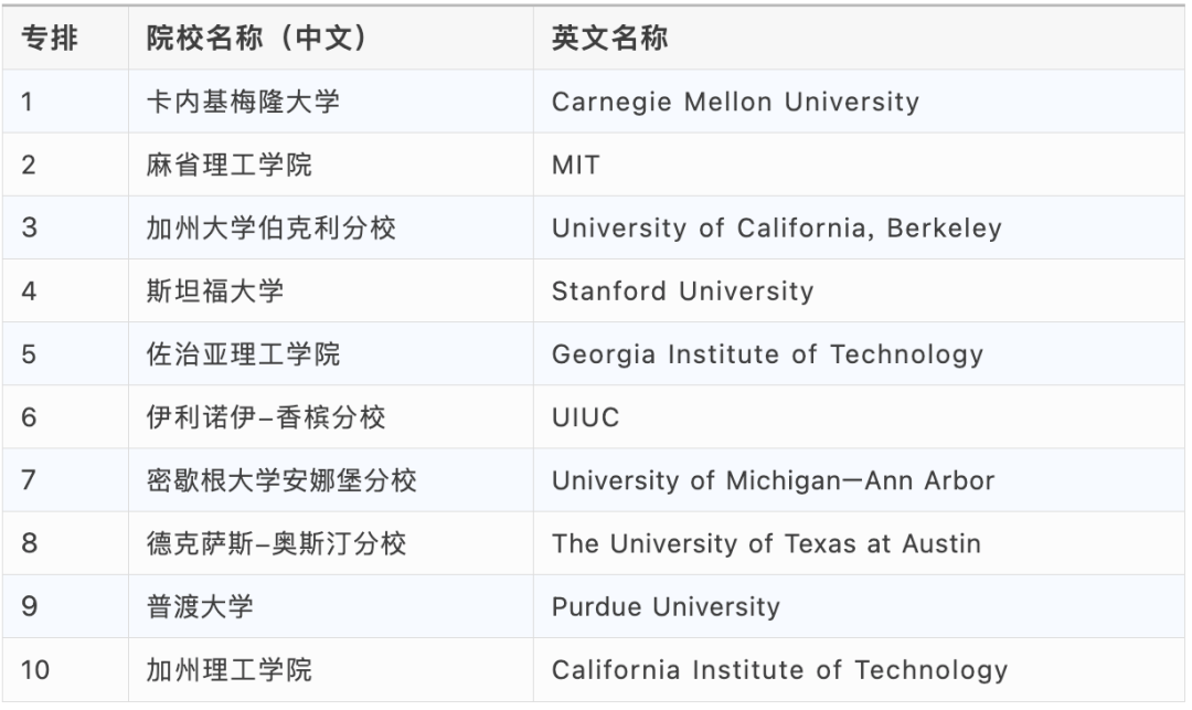 MIT 稳坐第一，卡梅不敌UIUC！2027 U.S.News美国大学本科工科排名出炉!