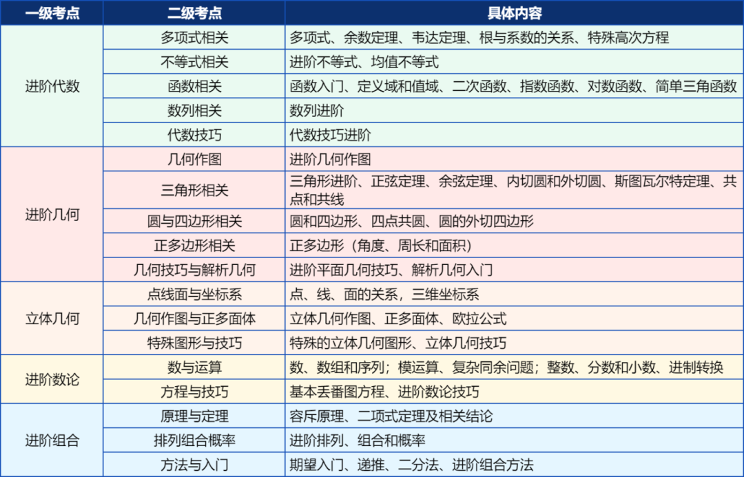 AMC10竞赛相当于校内数学水平 与IG/AL/AP/IB难度对比