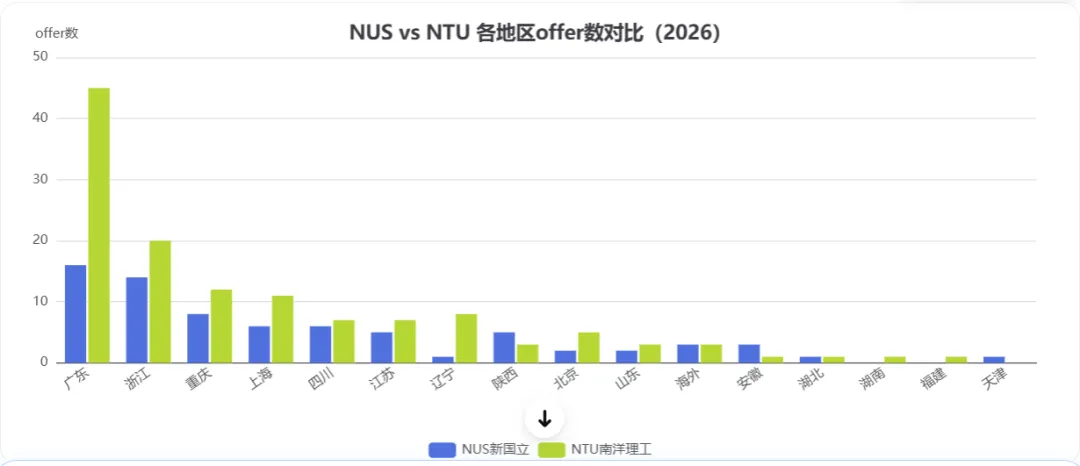 26fall新国立/南洋理工大陆生拿到195枚,哪些国际高中收到offer? 26fall新国立/南洋理工大陆生拿到195枚,哪些国际高中收到offer?