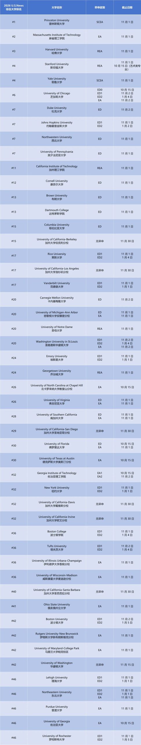 美国TOP50综合大学 文理学院早申截止日期汇总