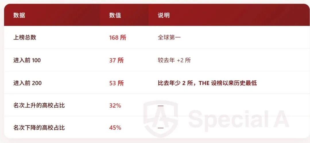 刚刚揭晓！2027泰晤士世界大学排名：牛津11连冠，多所名校掉队！！