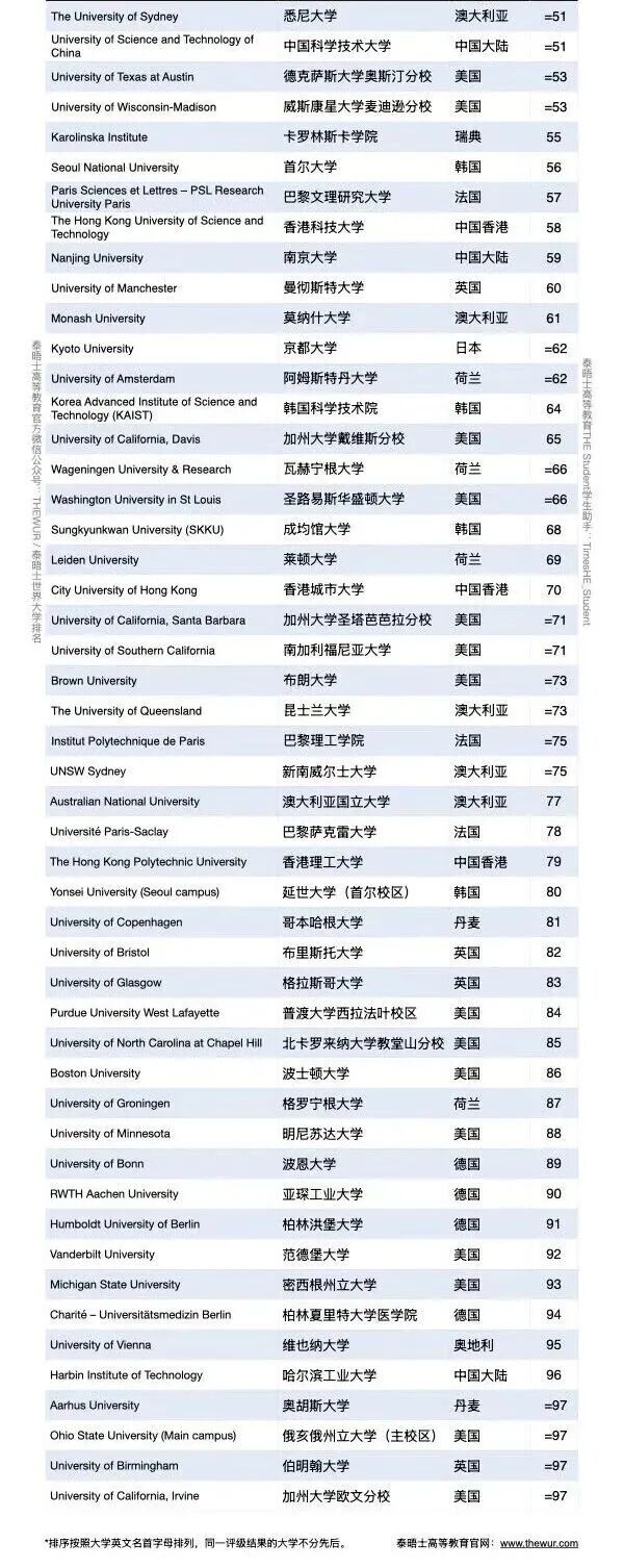 2027泰晤士排名大洗牌!美国包揽全球十强七席,哈佛连续两年下滑 2027泰晤士排名大洗牌!美国包揽全球十强七席,哈佛连续两年下滑