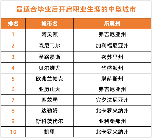 2026 「最适合毕业生」的美国城市出炉!选校不看地理位置,只会一场空! 2026 「最适合毕业生」的美国城市出炉!选校不看地理位置,只会一场空!