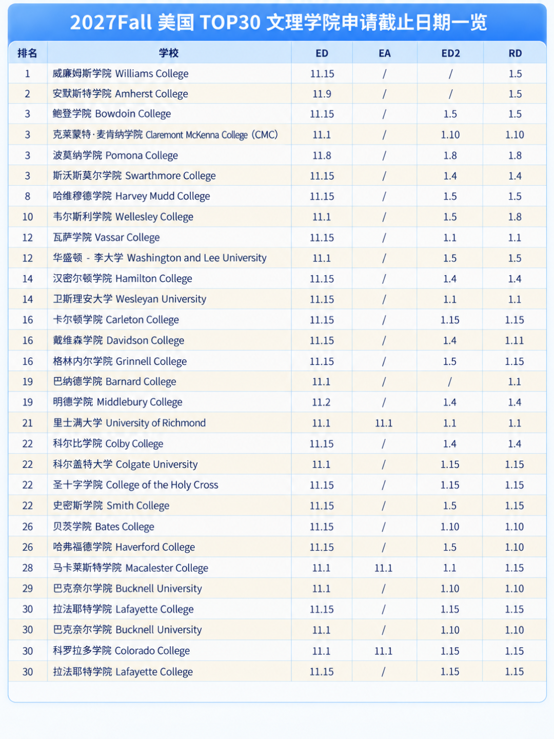 文理学院Top30申请截止日期 10月15日美本首轮早申截止!斯坦福、芝大、北卡都在……