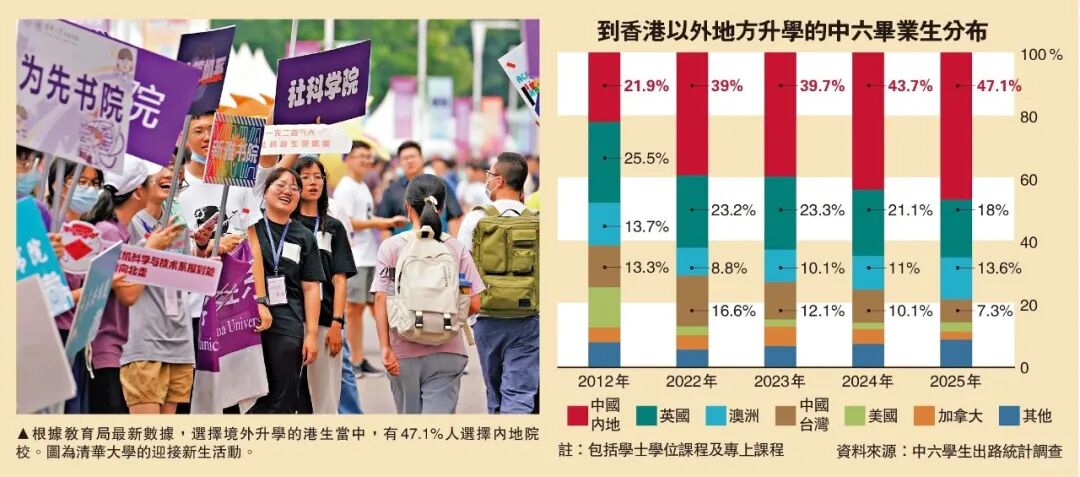 港府数据新报告!香港高考出国率崩到6.5%!创14年来最低! 港府数据新报告!香港高考出国率崩到6.5%!创14年来最低!