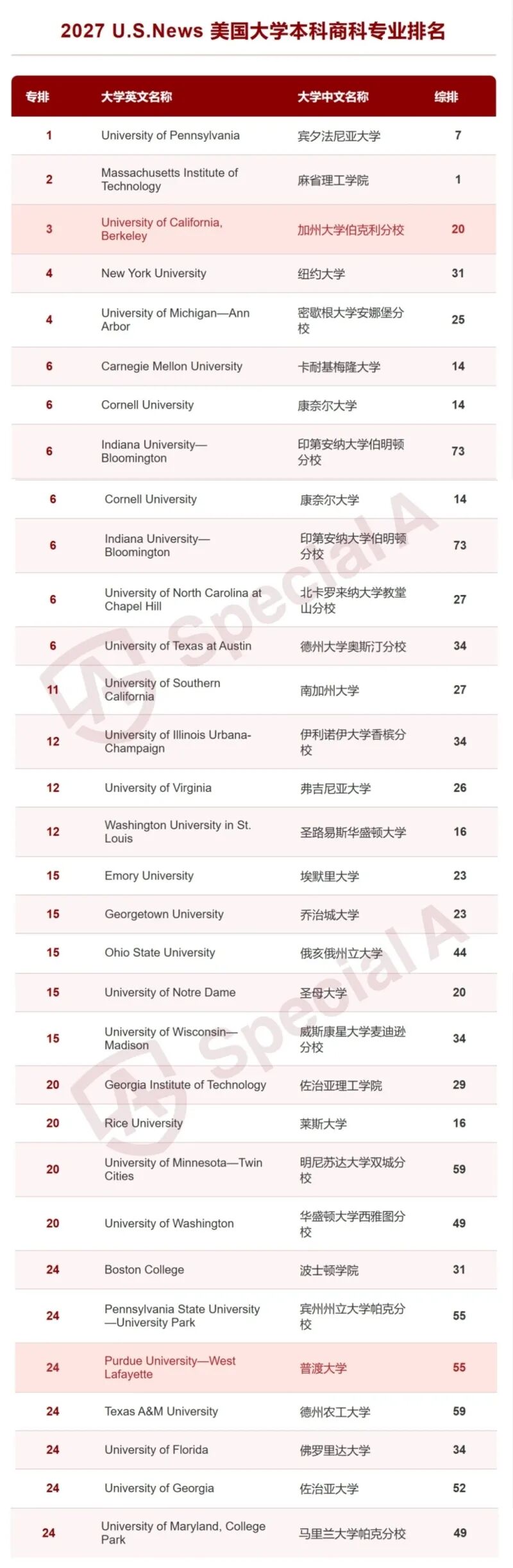 2027 U.S. News 美本商科排名出炉!宾大重回第 1,谁跌出前列? 2027 U.S. News 美本商科排名出炉!宾大重回第 1,谁跌出前列?