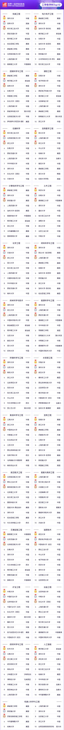 工学各学科Top10 工学各学科Top10