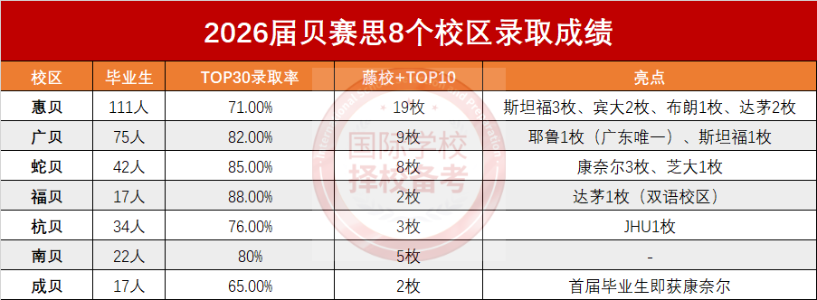 贝赛思16校区全对比:国际vs双语差在哪?身份门槛、AP节奏、语言环境、学费一次讲清 贝赛思16校区全对比:国际vs双语差在哪?身份门槛、AP节奏、语言环境、学费一次讲清