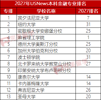 2027年USNews美国大学本科最佳商科及9个细分专业排名 2027年USNews美国大学本科最佳商科及9个细分专业排名