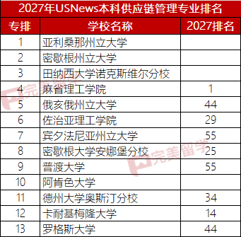 2027年USNews美国大学本科最佳商科及9个细分专业排名 2027年USNews美国大学本科最佳商科及9个细分专业排名