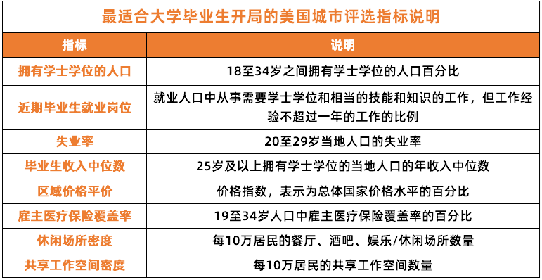 2026最适合毕业生的美国城市出炉 选校参考地理位置
