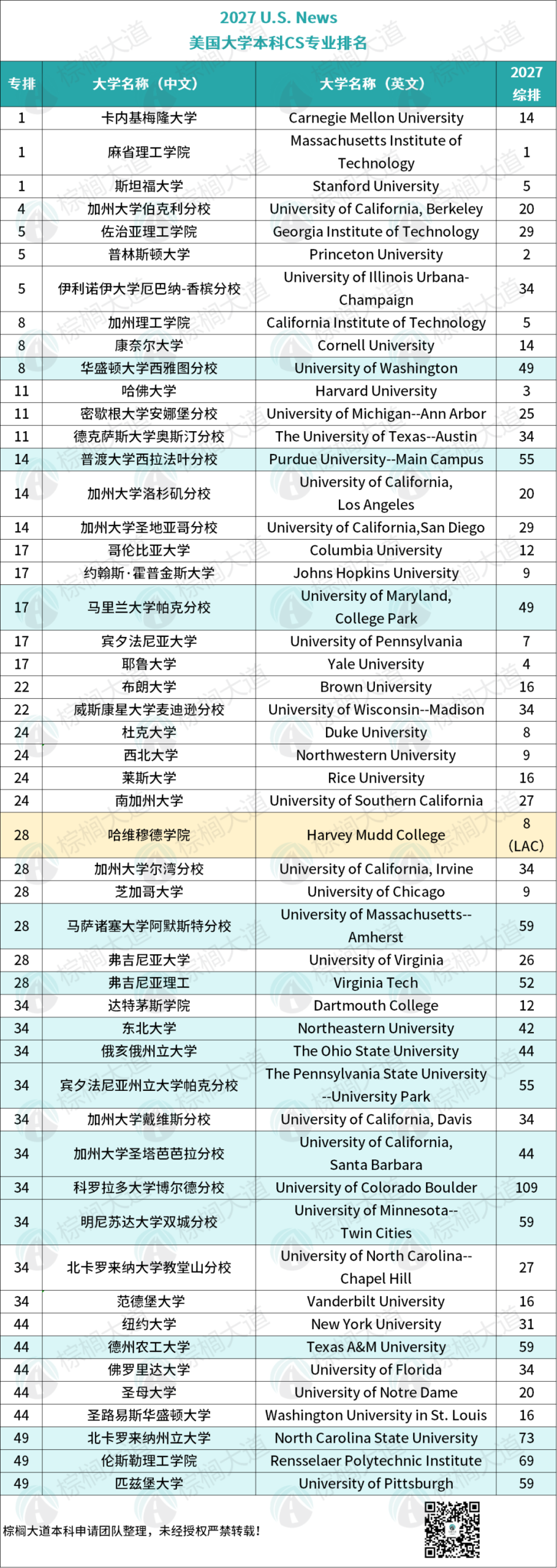2027 U.S.News全美本科CS排名 加州理工不敌伯克利 UIUC杀到第5