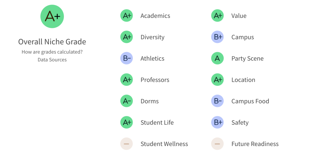 2027 Niche最佳美国大学排名：UCLA拿下公立第一，NYU跌出前50