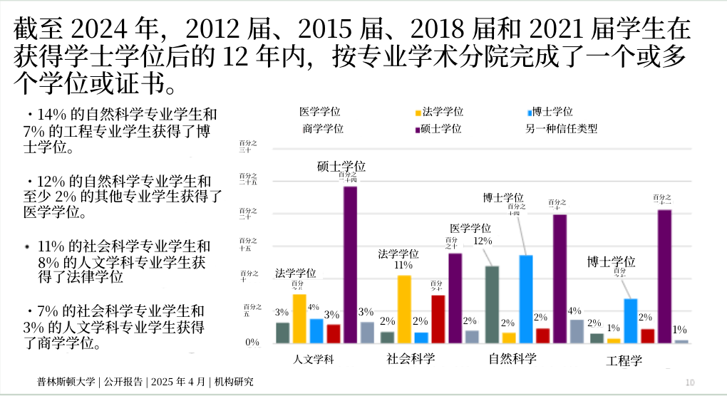 毕业10年,藤校文科生都去哪了?|深挖普林、 耶鲁、达特茅斯、布朗官方就业报告 毕业10年,藤校文科生都去哪了?|深挖普林、 耶鲁、达特茅斯、布朗官方就业报告