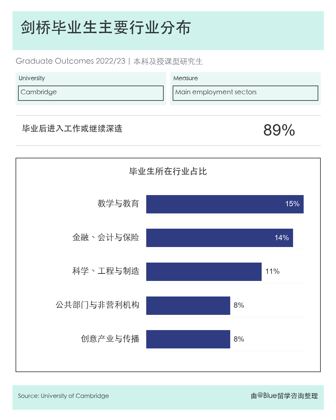 牛津、剑桥的学生毕业后都去了哪儿? 牛津、剑桥的学生毕业后都去了哪儿?