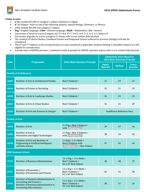 最新!港大公布2026年DSE录取分数,热门专业普遍上涨? 最新!港大公布2026年DSE录取分数,热门专业普遍上涨?