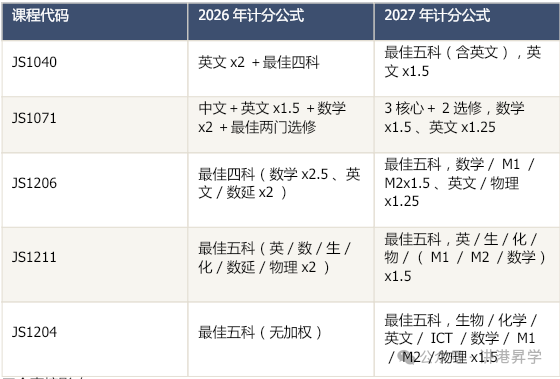 城大 2026 录取分数出炉:计算机暴涨、工程文科回落,2027 计分还要大改 城大 2026 录取分数出炉:计算机暴涨、工程文科回落,2027 计分还要大改