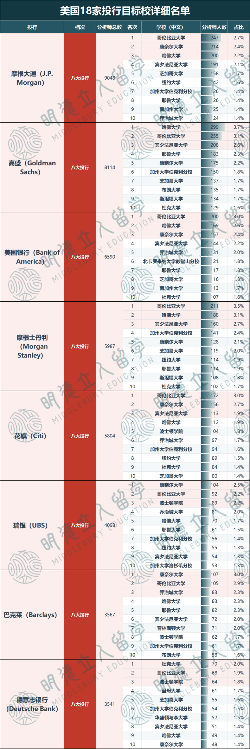 15所美国大学“杀疯”美国金融圈！11万数据炸出「金融招人目标校」，哥大“全能王”！