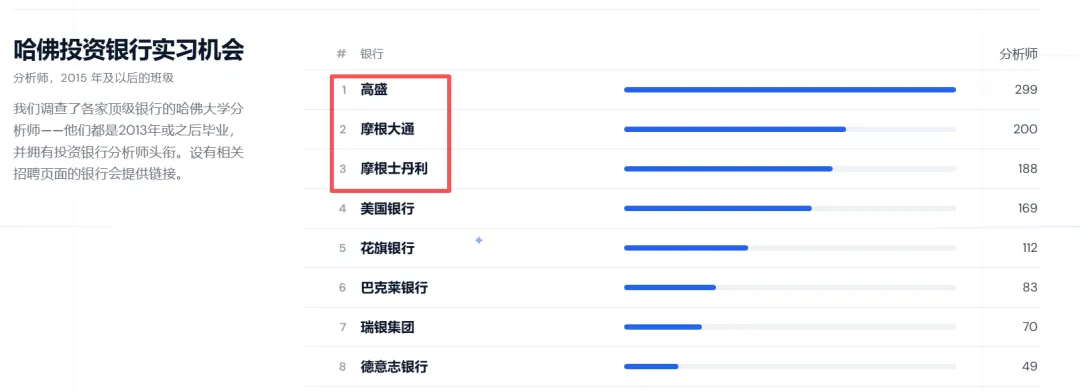 15所美国大学“杀疯”美国金融圈！11万数据炸出「金融招人目标校」，哥大“全能王”！