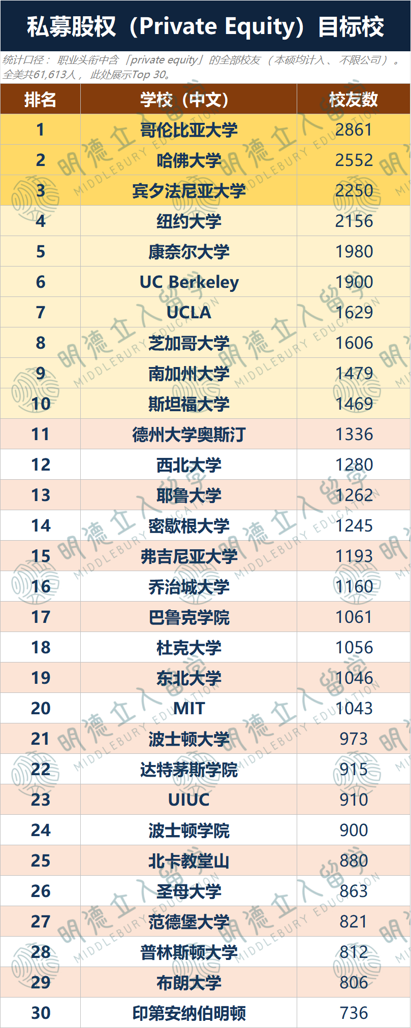 15所美国大学“杀疯”美国金融圈！11万数据炸出「金融招人目标校」，哥大“全能王”！