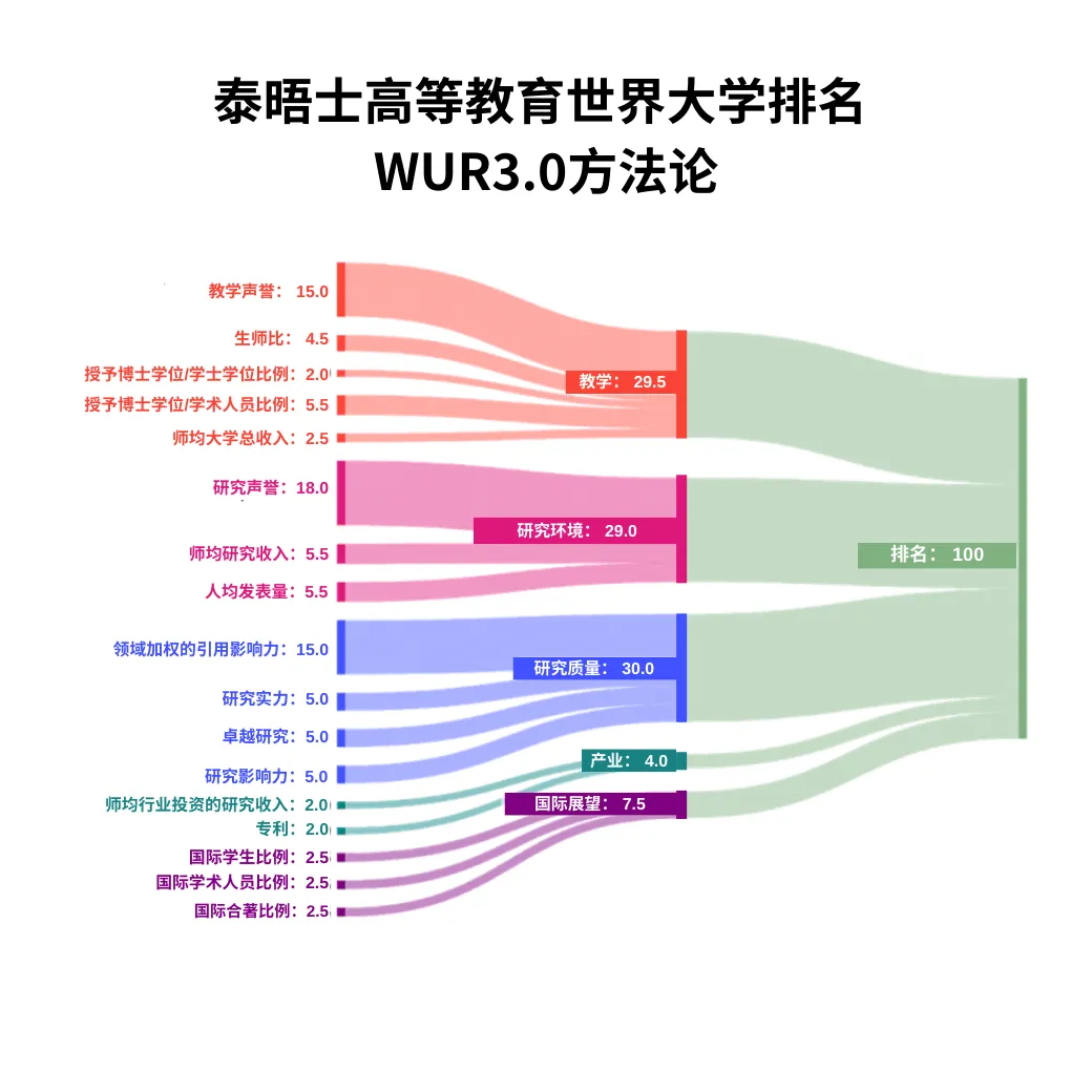 2027四大排名全在前100的全球仅56所 2027四大排名全在前100的全球仅56所