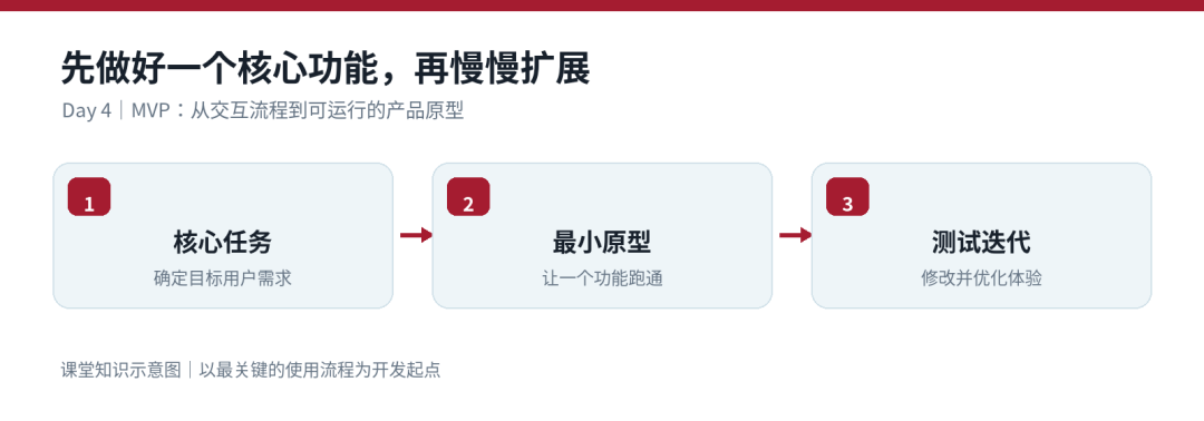 MIT官方冬校保姆级拆解：从AI小白到App开发者，要经历哪些？
