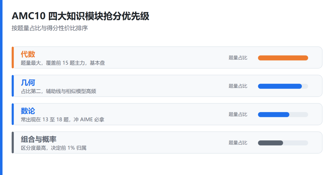 必看!AMC10考前提分攻略,机构AMC10培训助力冲1% 必看!AMC10考前提分攻略,机构AMC10培训助力冲1%