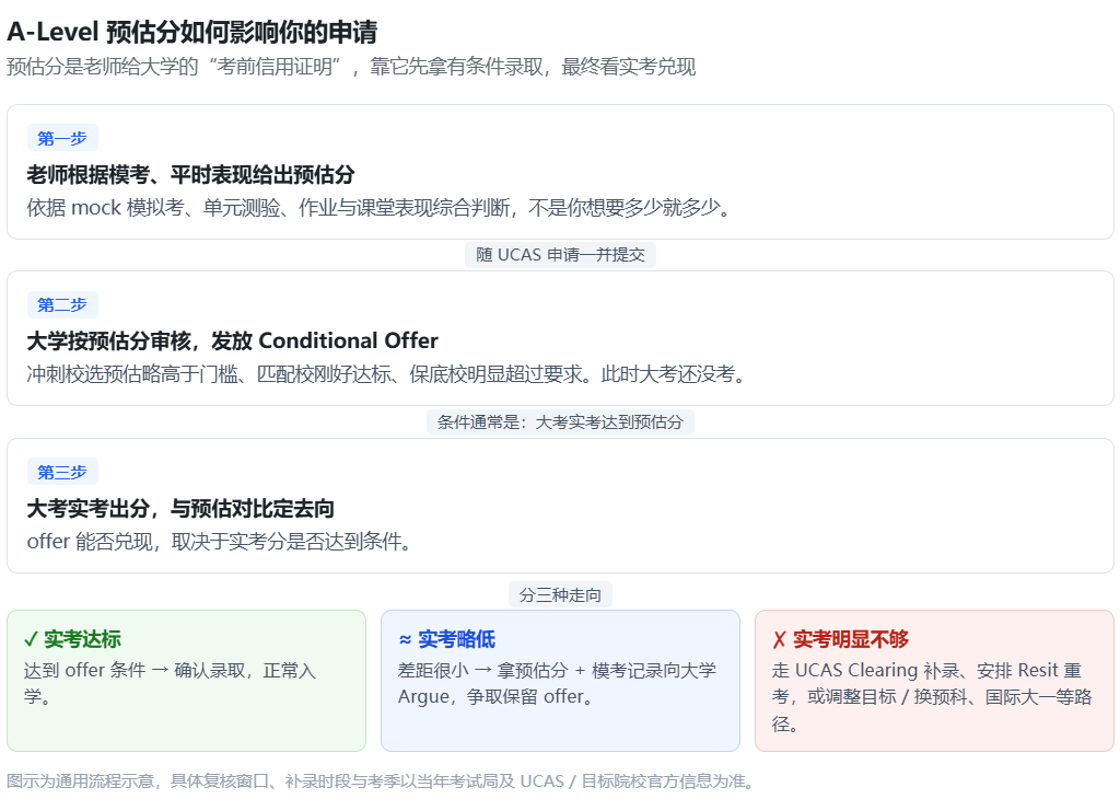 A-Level 预估分:是什么、怎么用、要注意什么 A-Level 预估分:是什么、怎么用、要注意什么